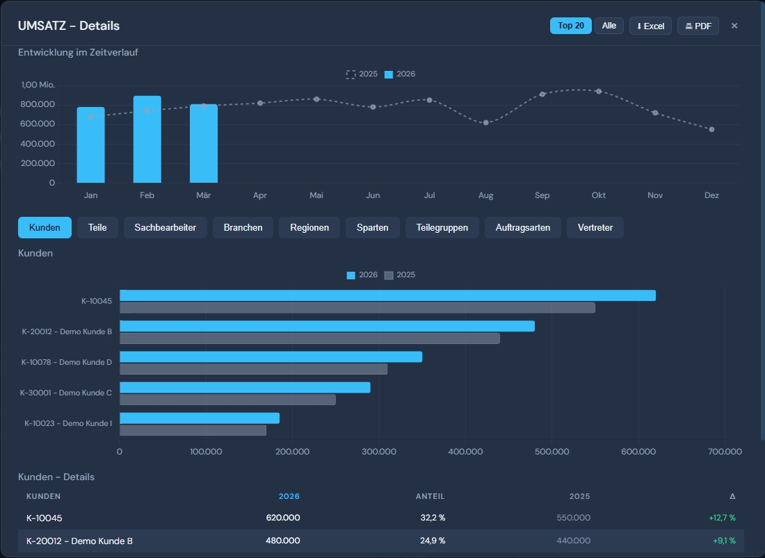 Umsatz Drill-Down mit Zeitverlauf und Kundentabelle