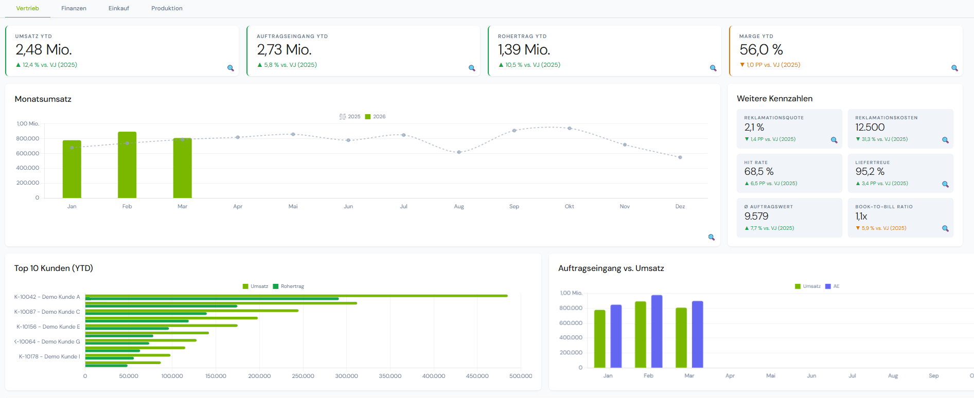 Management Cockpit Dashboard